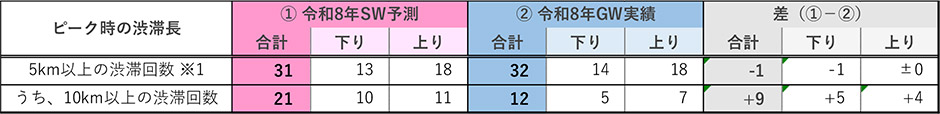 令和7年（昨年）実績との渋滞回数の比較