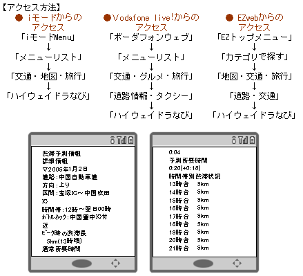 携帯電話によるアクセス方法 
iモードからのアクセスの場合 
「iモードmenu」→「メニューリスト」→「交通・地図・旅行」→「ハイウェイドラなび」 

Vodafone live!からのアクセスの場合 
「ボーダフォンウェブ」→「メニューリスト」→「交通・グルメ・旅行」→「交通情報・タクシー」→「ハイウェイドラなび」

EZwebからのアクセスの場合
「EZトップメニュー」→「カテゴリで探す」→「道路・交通」→「ハイウェイドラなび」