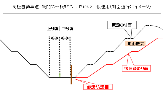 高松自動車道　鳴門IC～板野IC　KP106.2 　仮運用（対面通行）（イメージ）