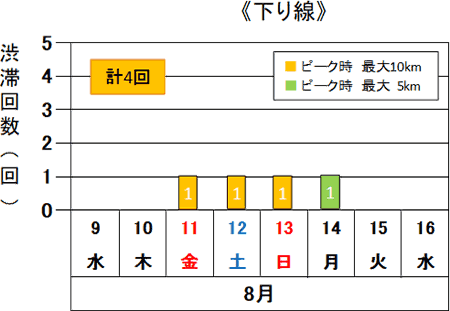 渋滞予測回数（下り線）