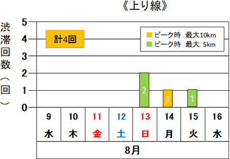 渋滞予想回数（上り線）