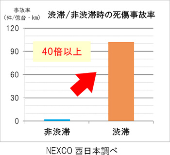 渋滞／非渋滞時の死傷事故率