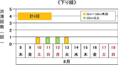 渋滞予測回数（下り線）