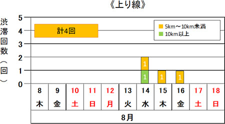 渋滞予想回数（上り線）