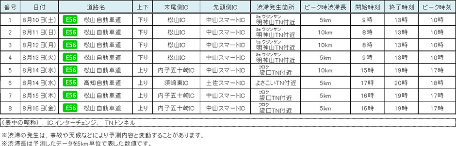 四国支社管内における渋滞予測