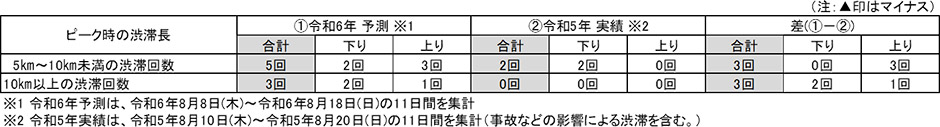 予測と過去実績との比較