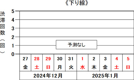 渋滞予測回数（下り線）