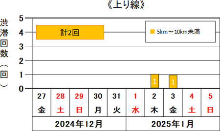 渋滞予想回数（上り線）