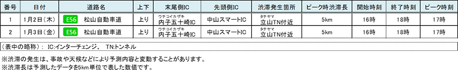 四国支社管内における渋滞予測