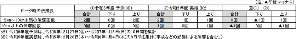 予測と過去実績との比較