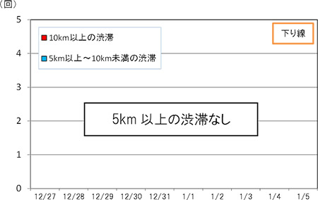 渋滞回数（下り線）