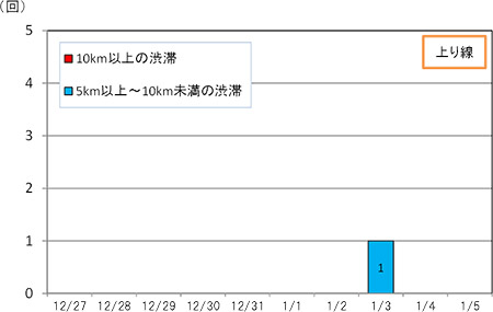 渋滞回数（上り線）