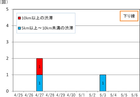 渋滞回数（下り線）
