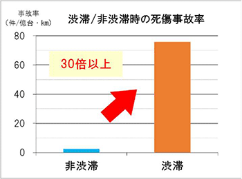 渋滞／非渋滞時の死傷事故率