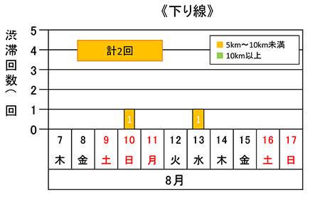 渋滞予測回数（下り線）