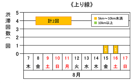 渋滞予想回数（上り線）
