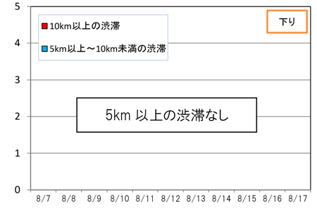 渋滞回数（下り線）
