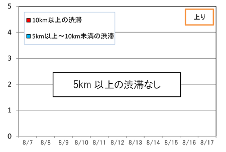 渋滞回数（上り線）