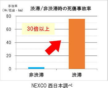 渋滞／非渋滞時の死傷事故率