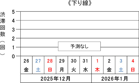 渋滞予測回数（下り線）
