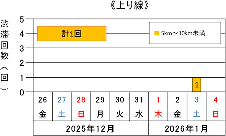 渋滞予想回数（上り線）