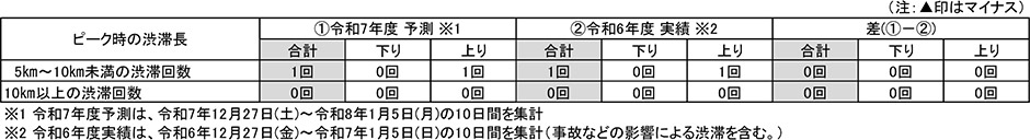 予測と過去実績との比較