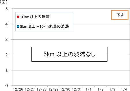 渋滞回数（下り線）