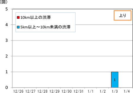渋滞回数（上り線）