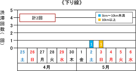 渋滞予測回数（下り線）
