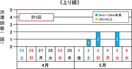 渋滞予想回数（上り線）