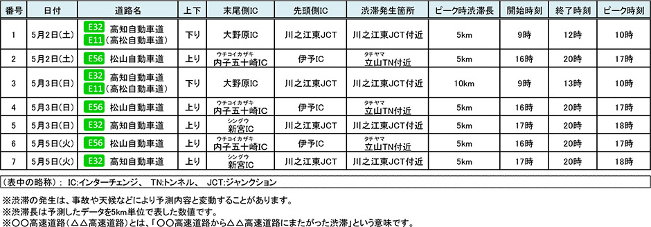 四国支社管内における渋滞予測