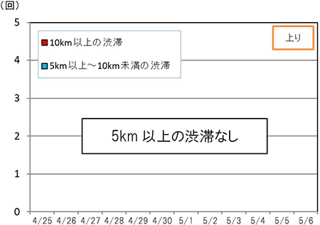 渋滞回数（上り線）