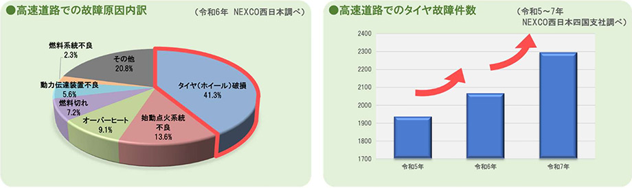 高速道路での故障原因内訳／タイヤ故障件数