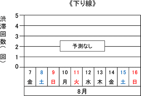 渋滞予測回数（下り線）