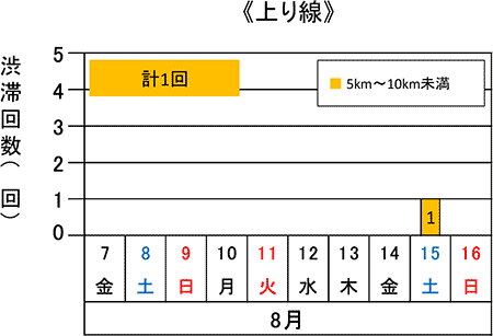 渋滞予想回数（上り線）