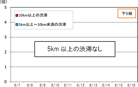 渋滞回数（下り線）