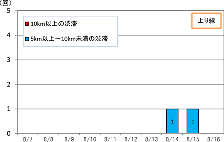 渋滞回数（上り線）
