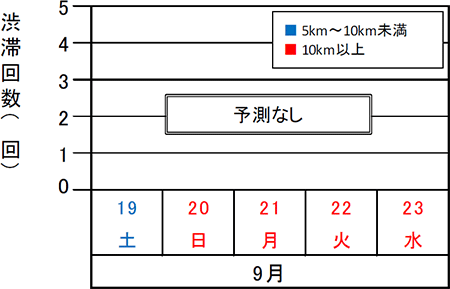 渋滞予測回数（下り線）