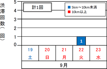 渋滞予想回数（上り線）