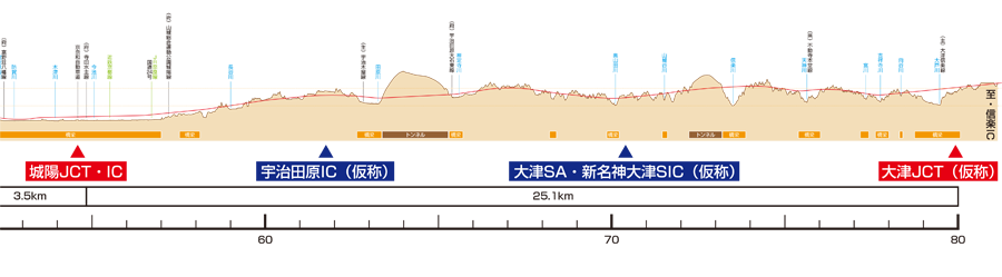城陽JCT・IC～大津JCT（仮称） 縦断図