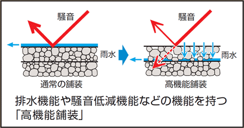 高機能舗装のイメージ図