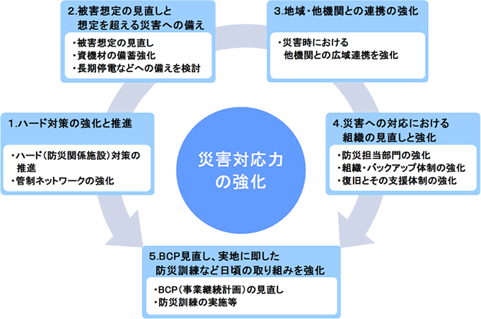 災害対応力の強化