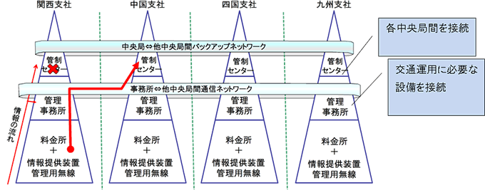 交通管制センター　バックアップシステムの構築イメージ
