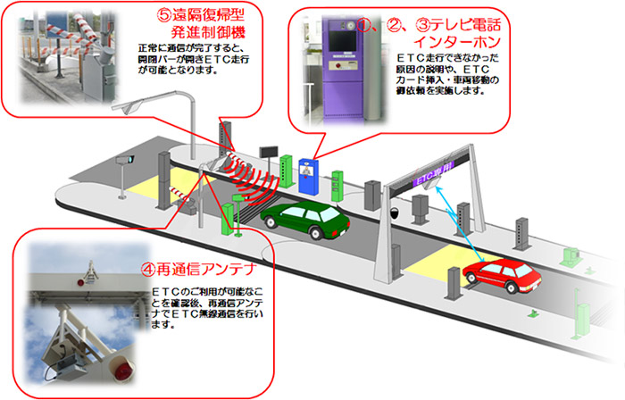 ETC再通信システムの運用状況と今後の展開 | NEXCO 西日本 企業情報