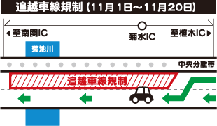 追越車線規制（11月1日～11月20日）