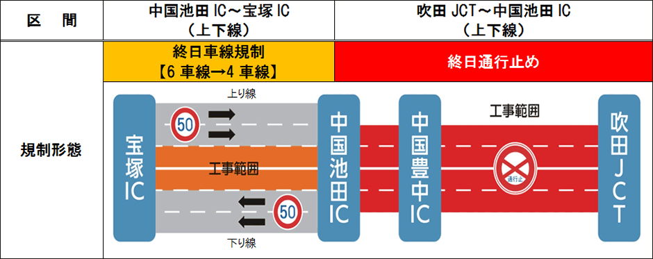 区間及び交通規制形態