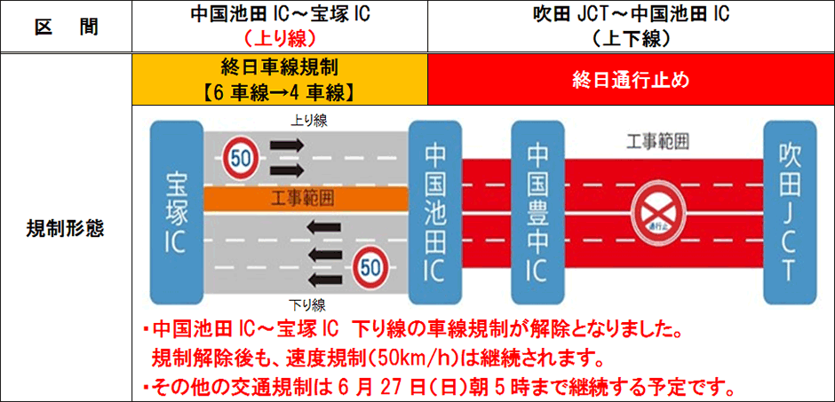 区間及び交通規制形態