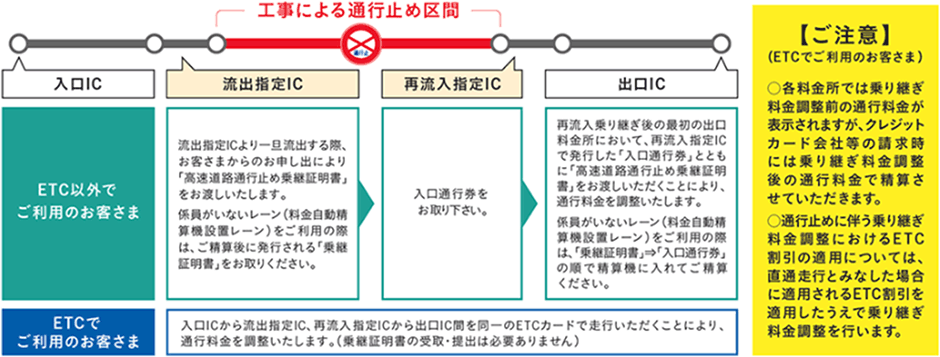 乗継調整