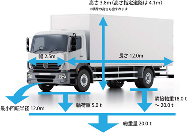 道路法に定める車両の幅等の最高限度について