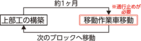 橋梁上部工の架設工法